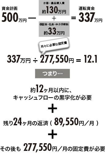 資金計画 500万円－(什器・備品購入費 約130万円＋保証金・礼金・仲介手数料 約33万円)=運転資金 337万円　337万円÷(月々に必要な固定費)277,550円=12.1 つまり… 約12ヶ月以内に、キャッシュフローの黒字化が必要＋残り24ヶ月の返済（89,550円／月）＋その後も 277,550円／月の固定費が必要