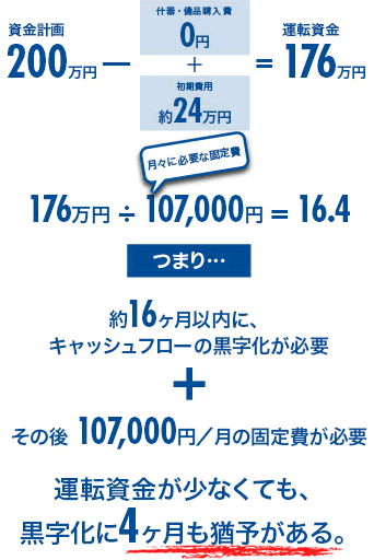 資金計画 200万円－(什器・備品購入費 0円＋初期費用 約24万円)=運転資金 176万円　176万円÷(月々に必要な固定費)107,000円=16.4　つまり… 約16ヶ月以内に、キャッシュフローの黒字化が必要＋その後 107,000円／月の固定費が必要　運転資金が無くても、黒字化に4ヶ月も猶予がある。