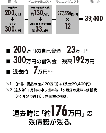 ■ 200万円の自己資金　23万円※1　■ 300万円の借入金　残高192万円　■ 退去時　7万円※2　※1：（什器・備品の売却20万円）+（残金39,400円）　※2：退去は1ヶ月前の申し出の為、1ヶ月分の賃料+修繕費　（2ヶ月分の賃料）。保証金と相殺。退去時に「約176万円」の残債務が残る。