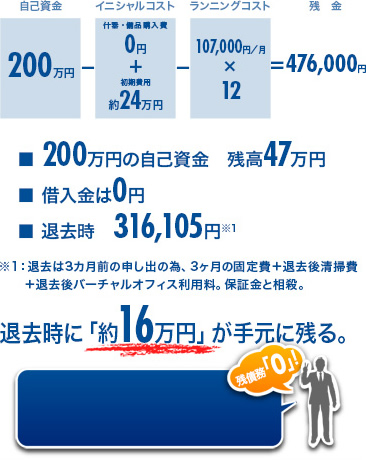 ■ 200万円の自己資金　23万円※1　■ 300万円の借入金　残高192万円　■ 退去時　7万円※2　※1：（什器・備品の売却20万円）+（残金39,400円）　※2：退去は1ヶ月前の申し出の為、1ヶ月分の賃料+修繕費　（2ヶ月分の賃料）。保証金と相殺。退去時に「約176万円」の残債務が残る。