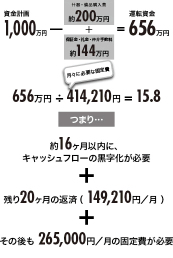 資金計画 1000万円－(什器・備品購入費 約200万円＋保証金・礼金・仲介手数料 約144万円)=運転資金 656万円　656万円÷(月々に必要な固定費)414,210円=15.8 つまり… 約16ヶ月以内に、キャッシュフローの黒字化が必要＋残り20ヶ月の返済（149,210円／月）＋その後も 265,5000円／月の固定費が必要