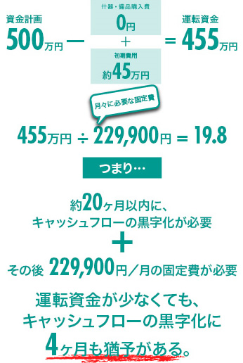 資金計画 500万円－(什器・備品購入費 0円＋初期費用 約45万円)=運転資金 455万円　455万円÷(月々に必要な固定費)229,900円=19.8　つまり… 約20ヶ月以内に、キャッシュフローの黒字化が必要＋その後 229,900円／月の固定費が必要　運転資金が無くても、黒字化に4ヶ月も猶予がある。