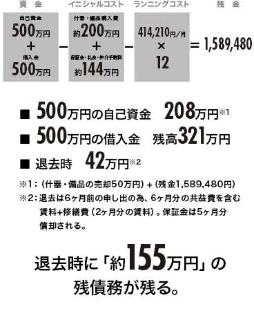 ■ 500万円の自己資金　208万円※1　■ 500万円の借入金　残高321万円　■ 退去時　42万円※2　※1：（什器・備品の売却50万円）+（残金1,589,480円）　※2：退去は6ヶ月前の申し出の為、6ヶ月分の共益費を含む賃料+修繕費（2ヶ月分の賃料）。保証金は5ヶ月分償却される。退去時に「約155万円」の残債務が残る。