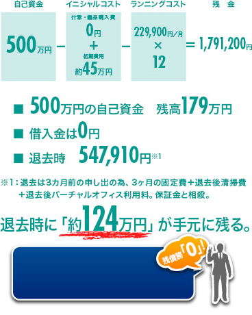 ■ 500万円の自己資金　残高176万円　■ 借入金は0円　■ 退去時　547,910円※1　※１：退去は3カ月前の申し出の為、3ヶ月の固定費＋退去後清掃費＋退去後バーチャルオフィス利用料。保証金と相殺。退去時に「約124万円」が手元に残る。