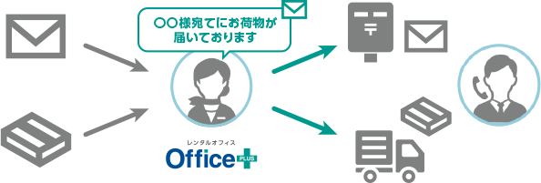 郵便物の受け取り確認、メール通知、転送サービス（平日のみ）を行います。