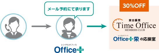 会議室、応接室を通常の30%オフでご利用いただけます。（メール予約のみ対応）